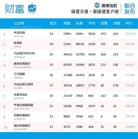 比分胶着！福建微信最新影响力排行榜出炉