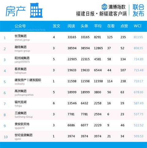 比分胶着！福建微信最新影响力排行榜出炉
