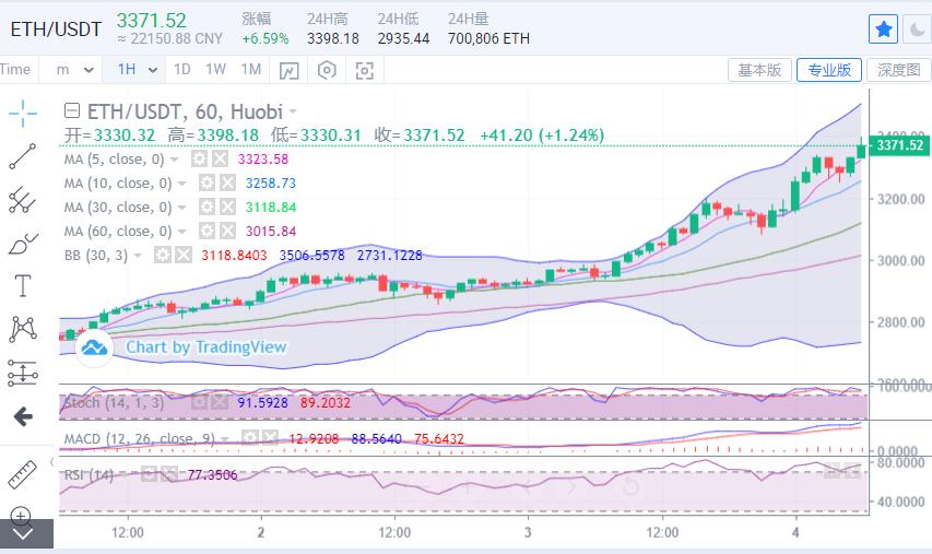 以太坊小幅攀升,以太坊比特币破新高