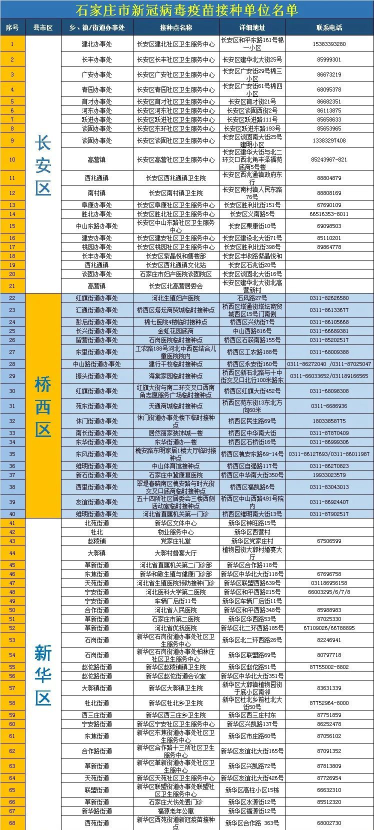 石家庄新冠疫苗接种点最新信息,石家庄新冠疫苗接种信息怎么查