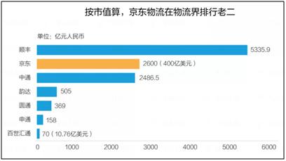 京东物流vs顺丰物流,京东物流与顺丰物流的营收情况