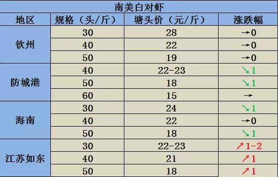 虾价行情几月份较好,虾价行情2月