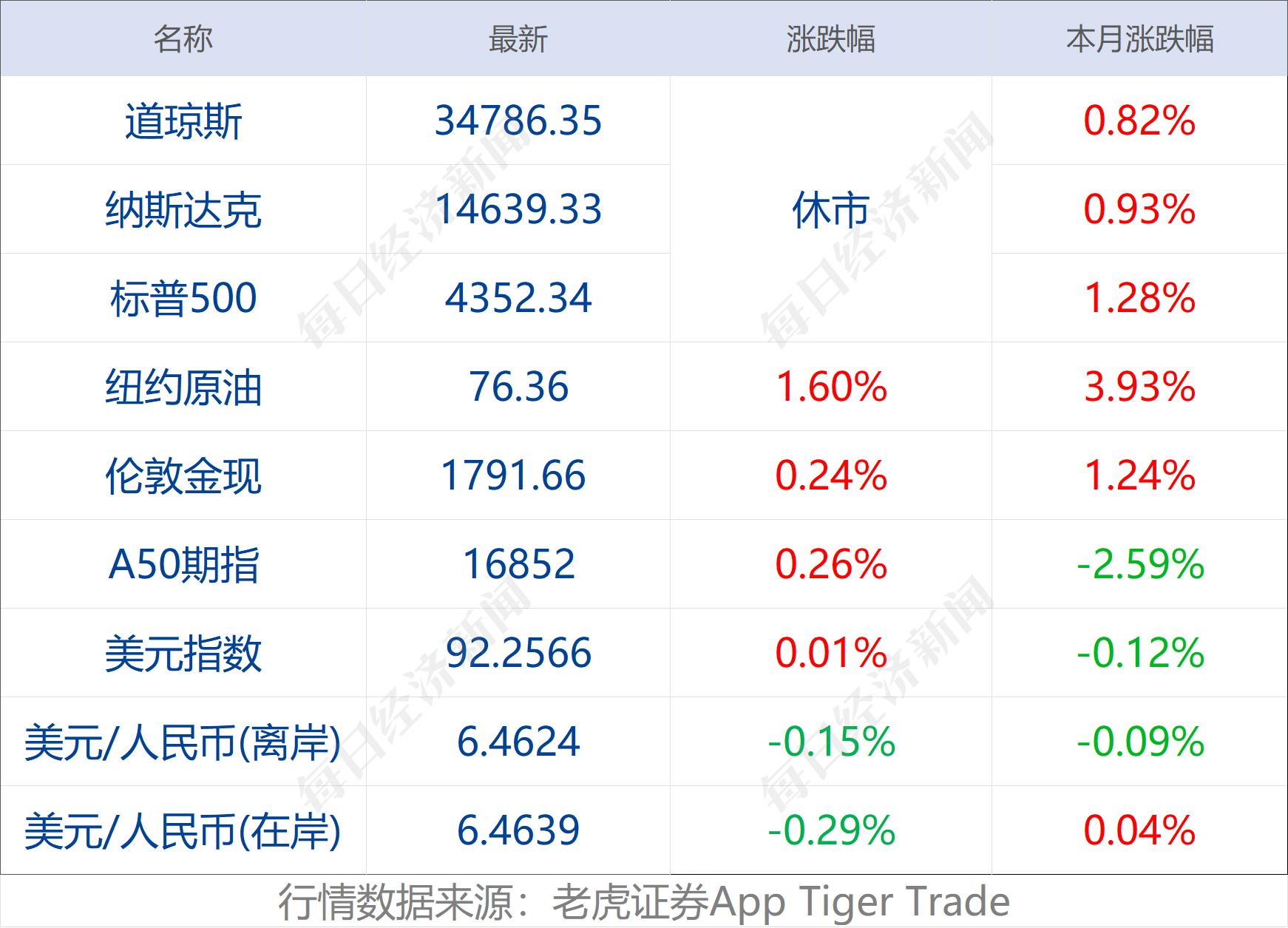 早财经丨阿里、海尔、美的等联合体收购苏宁易购16.96%股份；警方通报张陶打人事件：已刑拘；深圳二手房半年成交量大跌35%