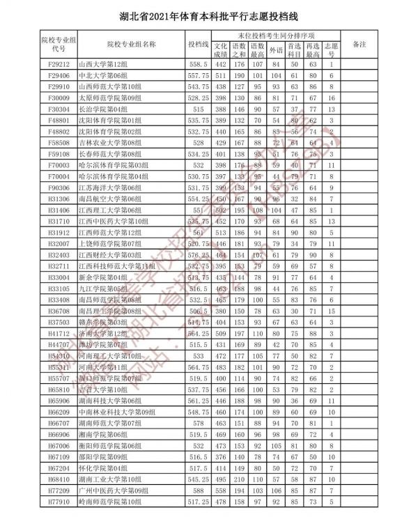 湖北提前批投档线和录取线,湖北省本科提前批的时间