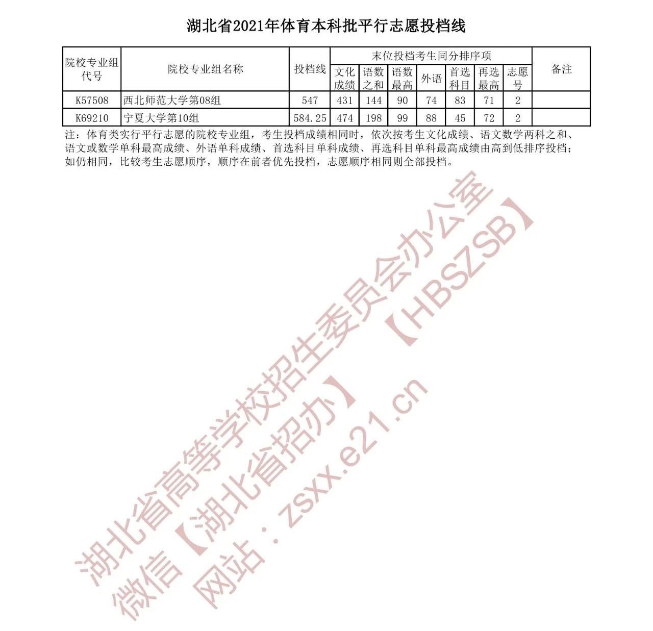 湖北提前批投档线和录取线,湖北省本科提前批的时间
