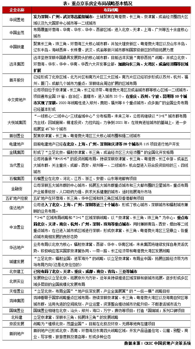 苏系房企发展现状及扩张模式探究,京系地产