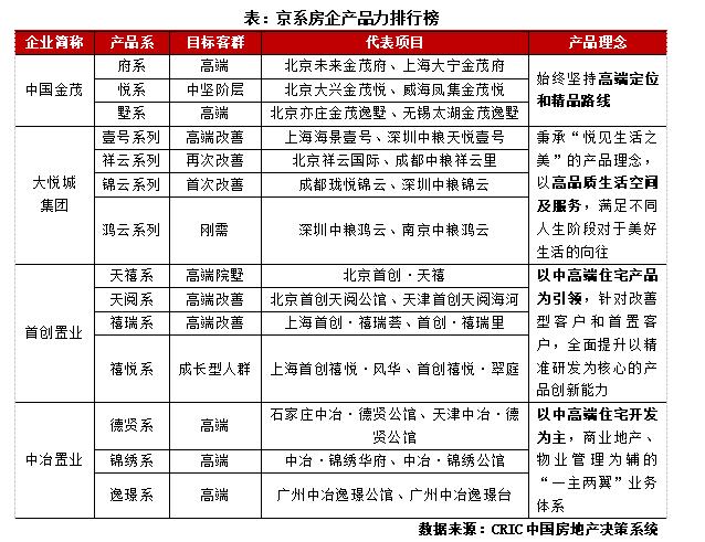 苏系房企发展现状及扩张模式探究,京系地产