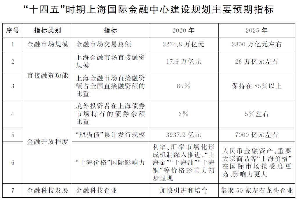 上海国际金融中心建设的重要性,上海国际金融中心总规划