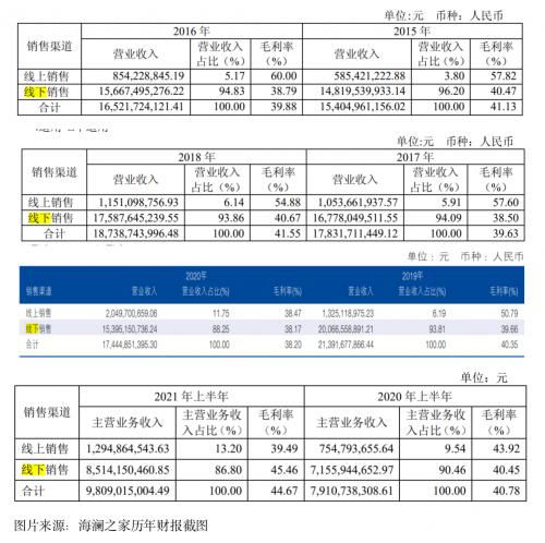 企业观｜海澜之家半年营收重回百亿，线上+新品牌意图打碎传统男装天花板