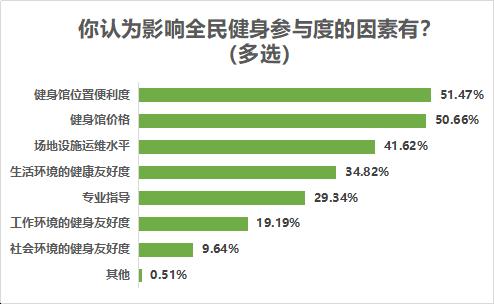 八成受访者有运动健身习惯，近七成希望场地免费或低价开放