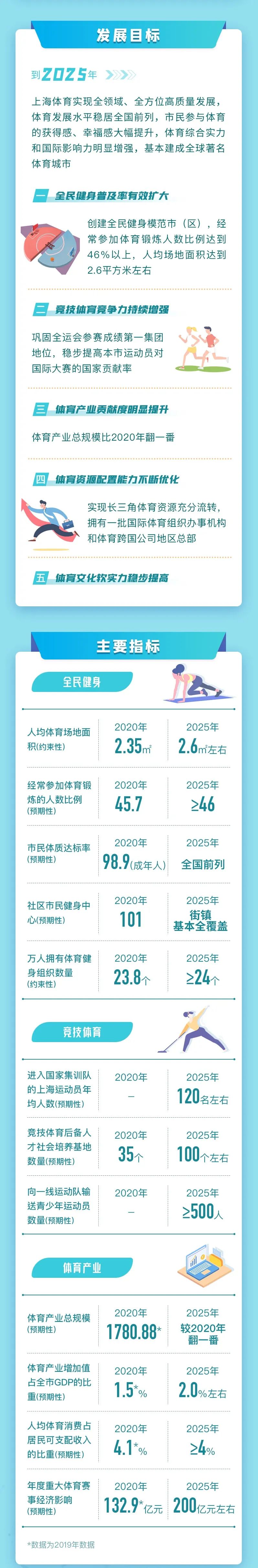 上海未来体育发展,上海体育基础建设