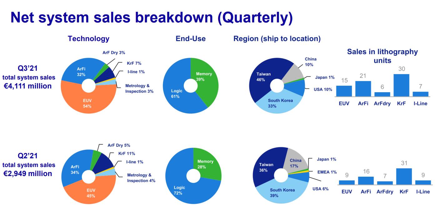 阿斯麦3nmeuv光刻机何时上市,阿斯麦EUV光刻机