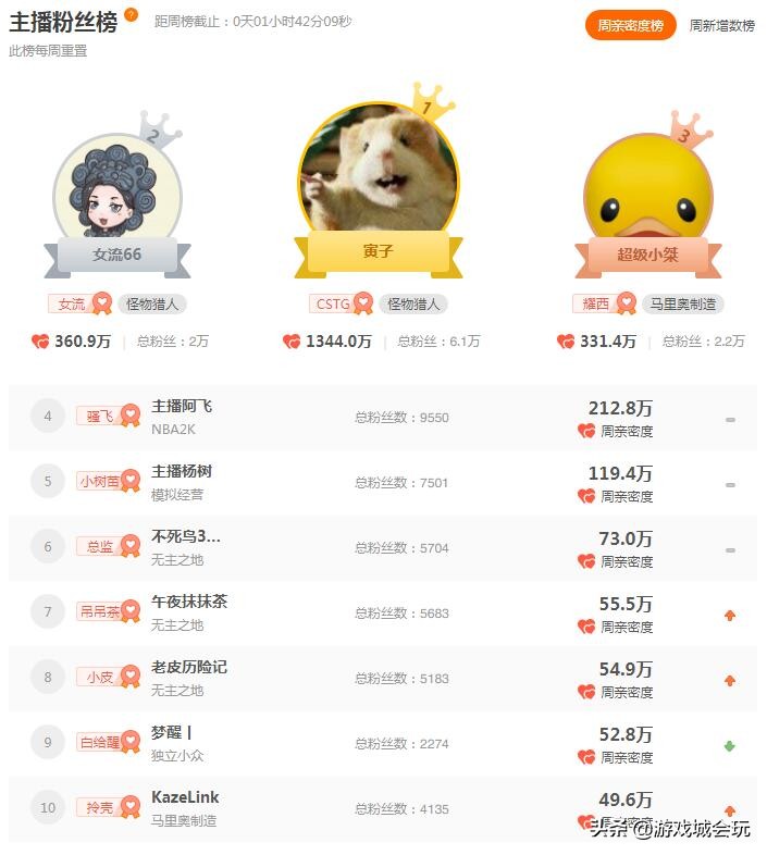 旭旭宝宝帆爷开通斗鱼幻神,旭旭宝宝和大仙在斗鱼谁热度高