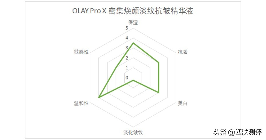 olay超a瓶和hbn哪个好,olay超a瓶真的好用吗