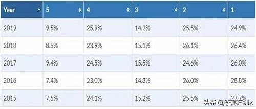 ap查分2018,ap最容易拿5分的学科