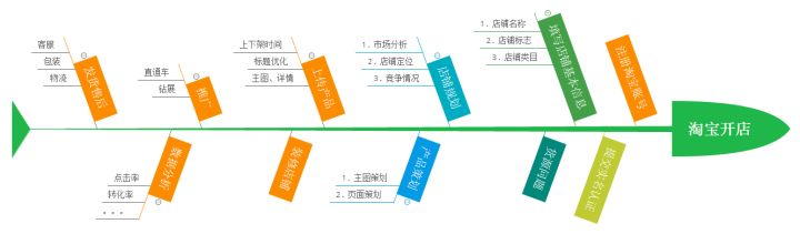 为什么淘宝新开店这么难做,一个人如何在淘宝上开20家店