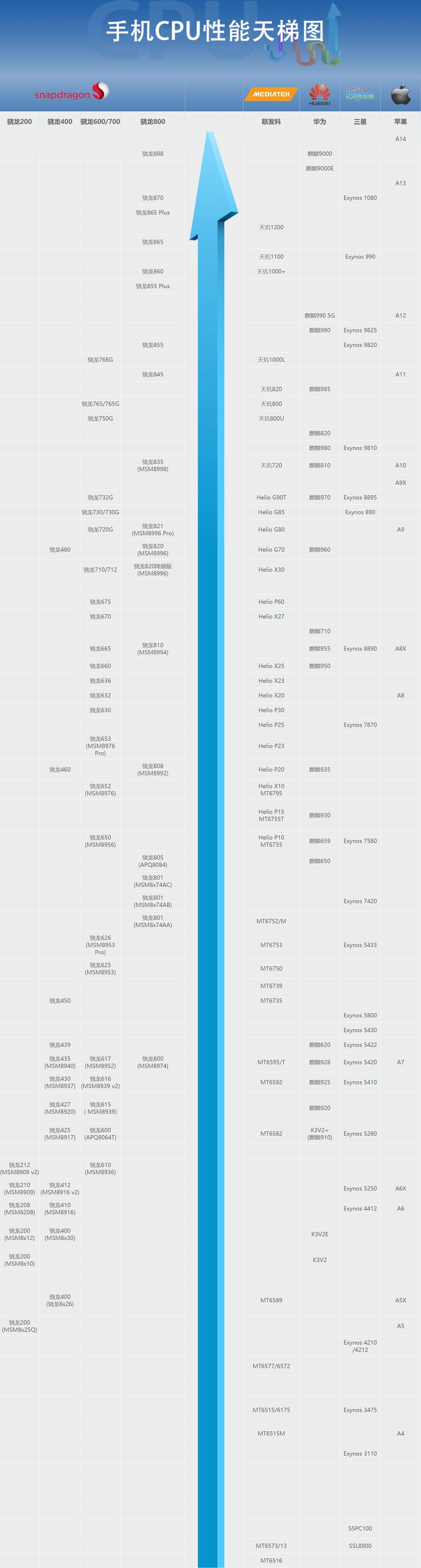2021年5月笔记本cpu性能天梯图,2021年处理器排行榜天梯图