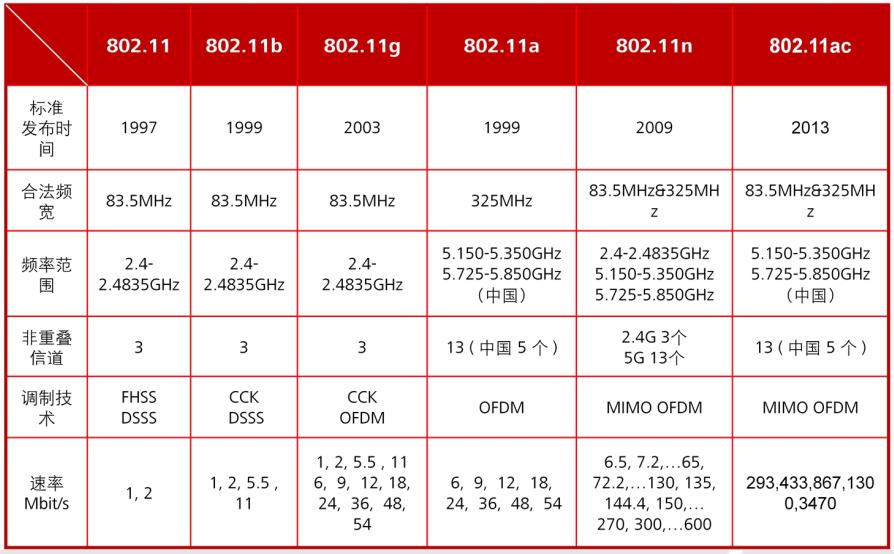 802协议是什么意思,无线协议802.11bgn是什么意思