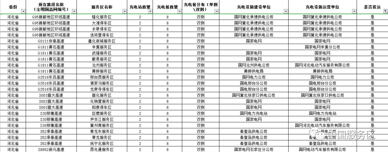 值得收藏，2020年高速服务区充电桩最全整顿好用行程规划app推荐