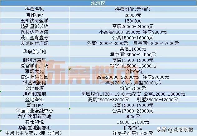 沈阳各区房价一览表最新,沈阳最新各区房价排行