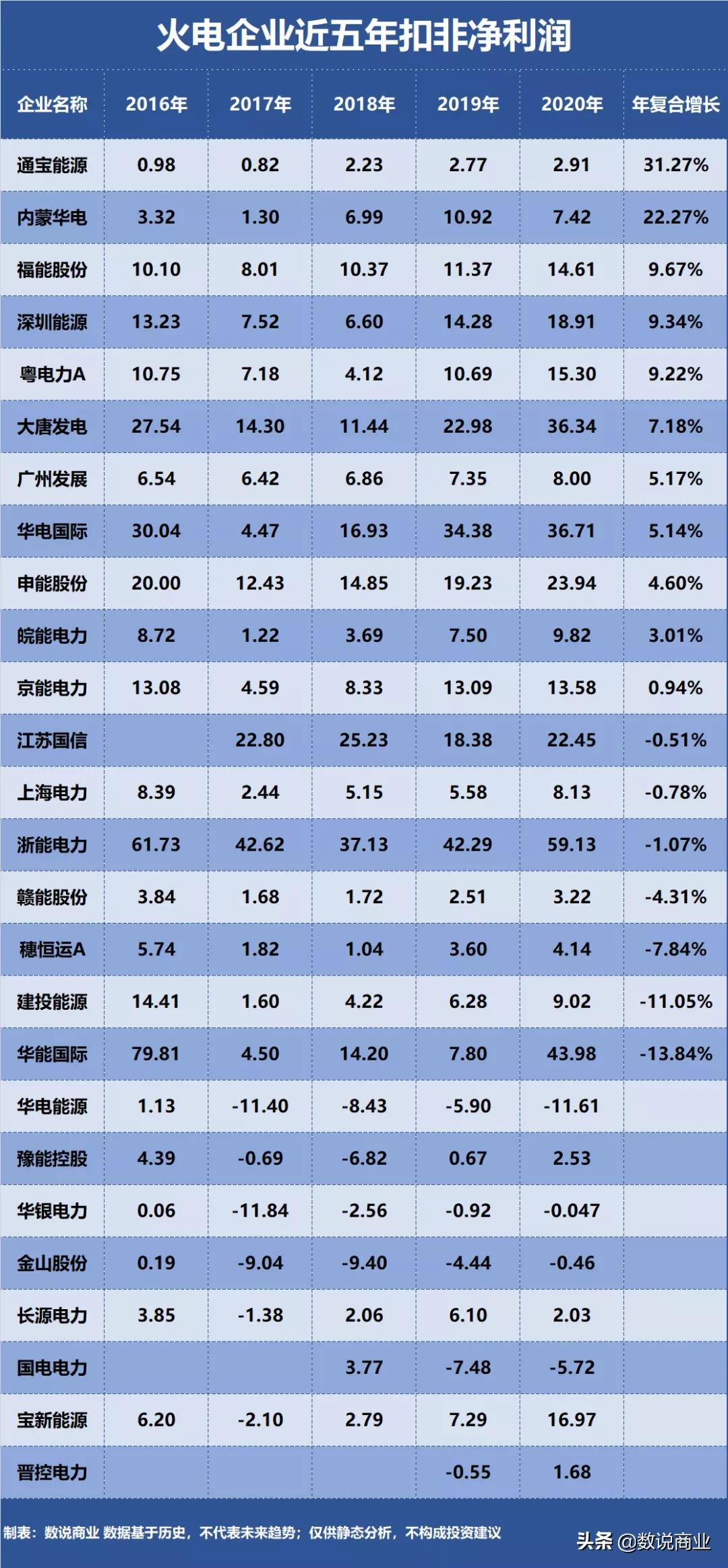 华能国际、国电电力、浙能电力…谁是成长能力最强的火电企业？