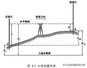 概括水准仪测量高程原理,水准仪施工基础高程测量教程