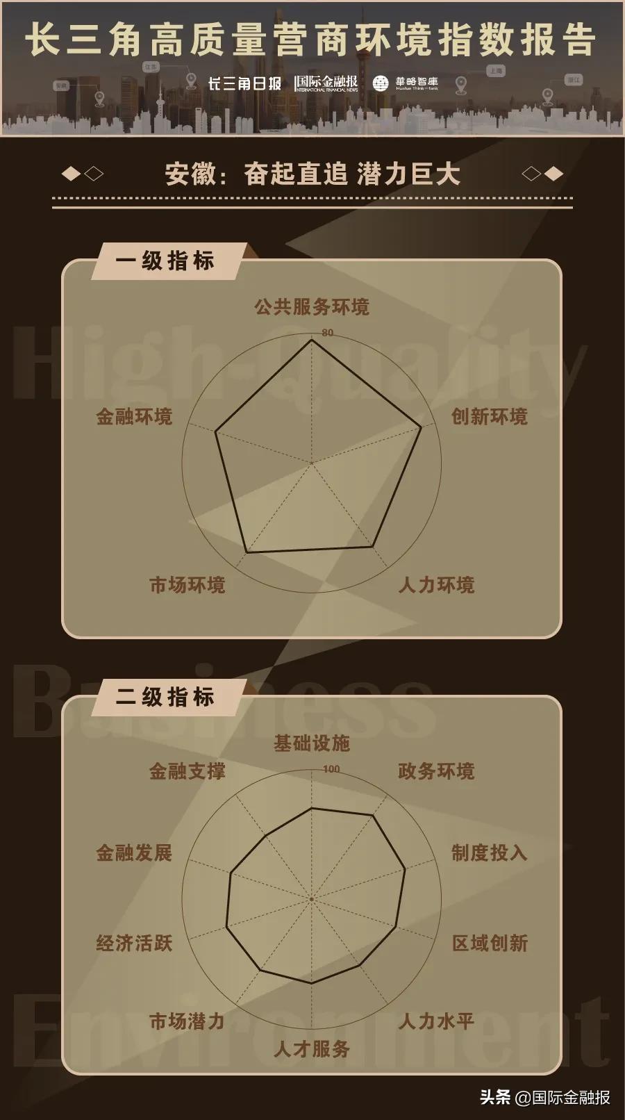 重磅揭晓！“沪宁杭苏合”最适合“做生意”！长三角高质量营商环境指数报告发布，你在的城市排第几？