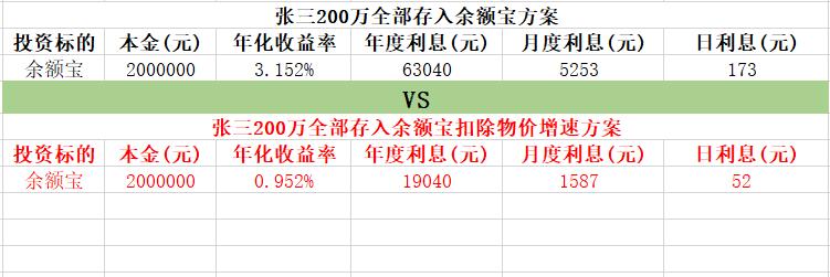 图言谈投资标的：有一笔钱存入余额宝，可以财务自由不用上班？