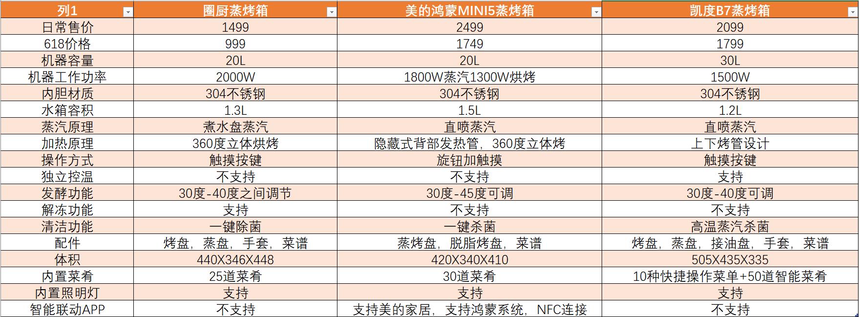 凯度蒸烤箱和美的哪个好,凯度蒸烤箱618什么价格