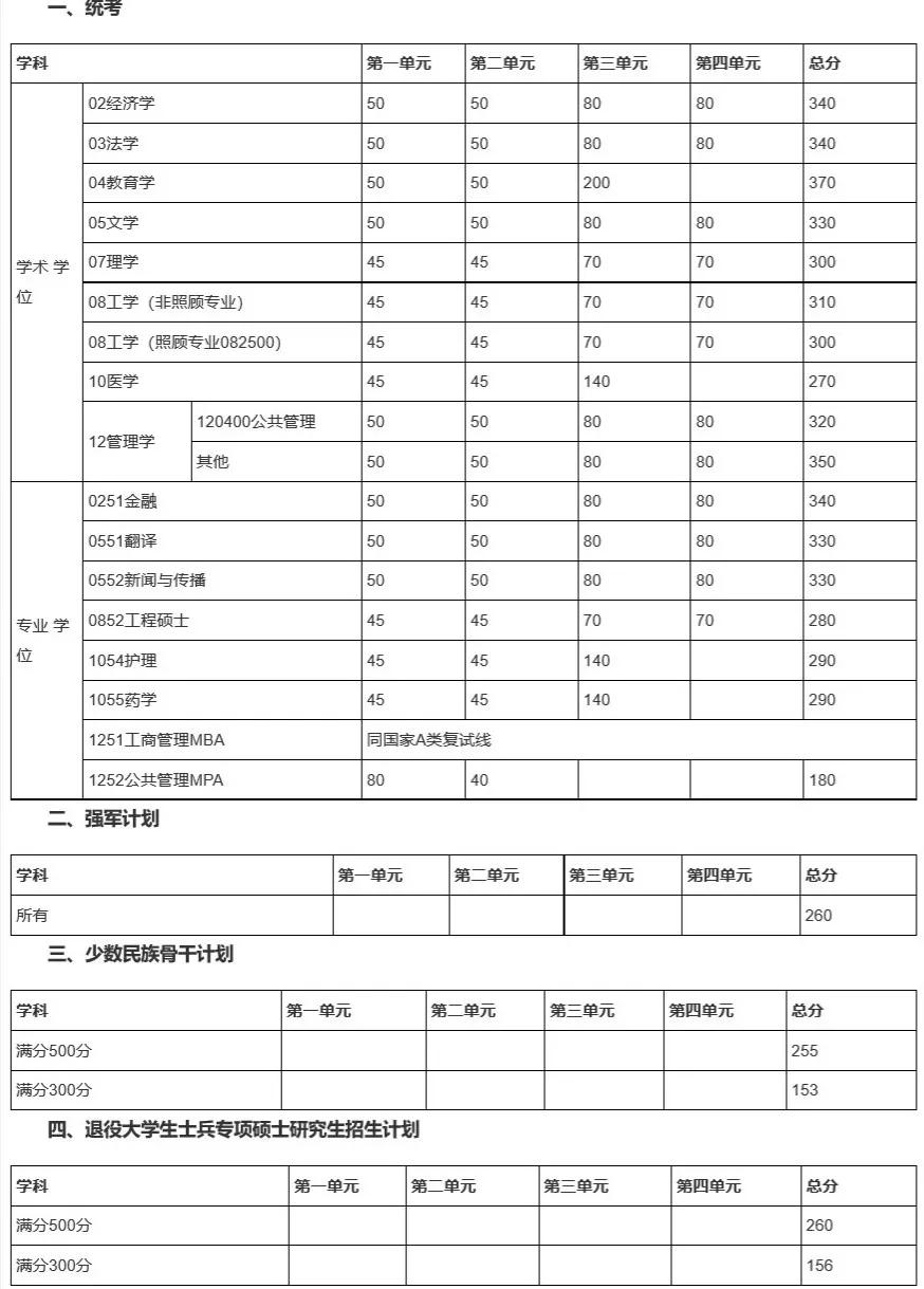 有哪些学校考研复试线出来了,考研复试线是国家线的有哪些学校
