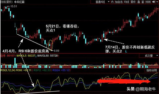 rsi指标最佳战法,rsi指标绝密技巧分享