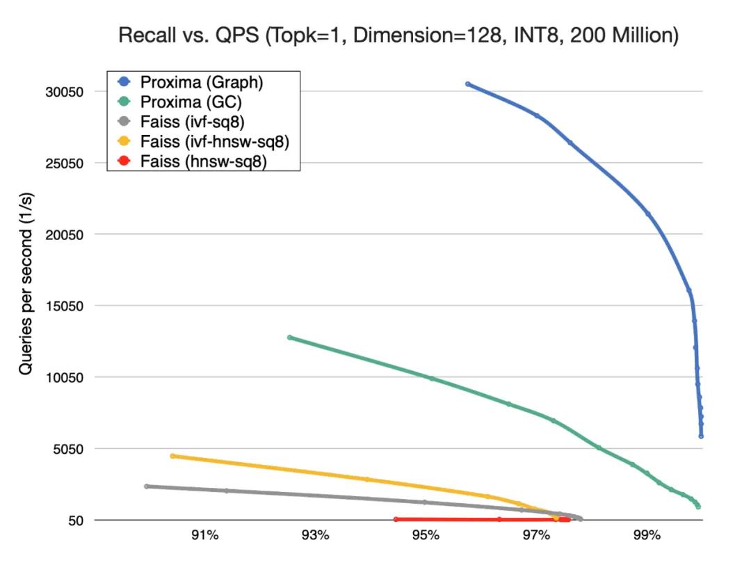 深度揭秘达摩院向量检索引擎Proxima