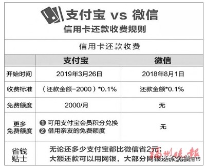 支付宝还信用卡怎样才能免手续费,怎样用支付宝还信用卡不要手续费