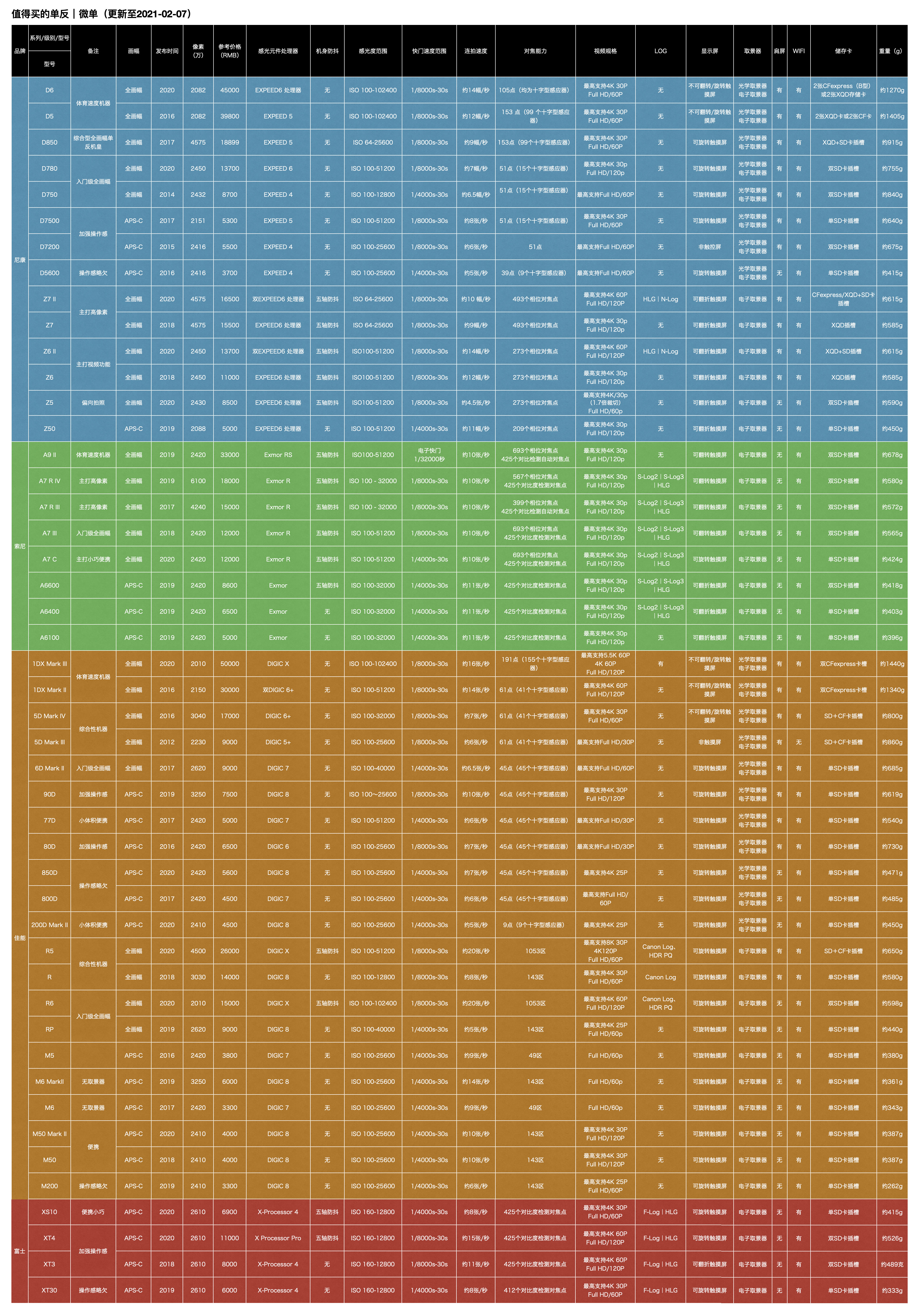 2021公认性价比最高微单相机入门,微单相机推荐性价比2021
