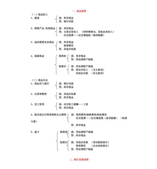 会计分录快速录入表格,大学生会计分录大全巧记忆