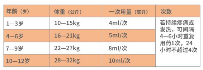 儿童感冒常用药都有哪些？使用时应注意什么？一文说明白