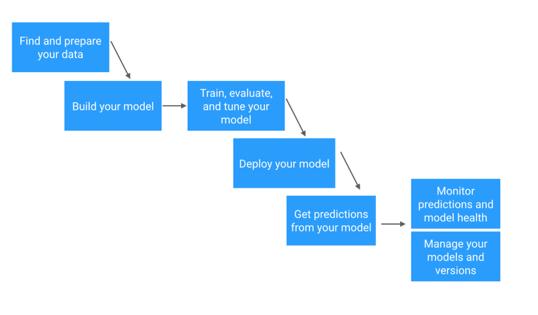 资源开发工程师需要具备的技能,转行数据科学必备清单