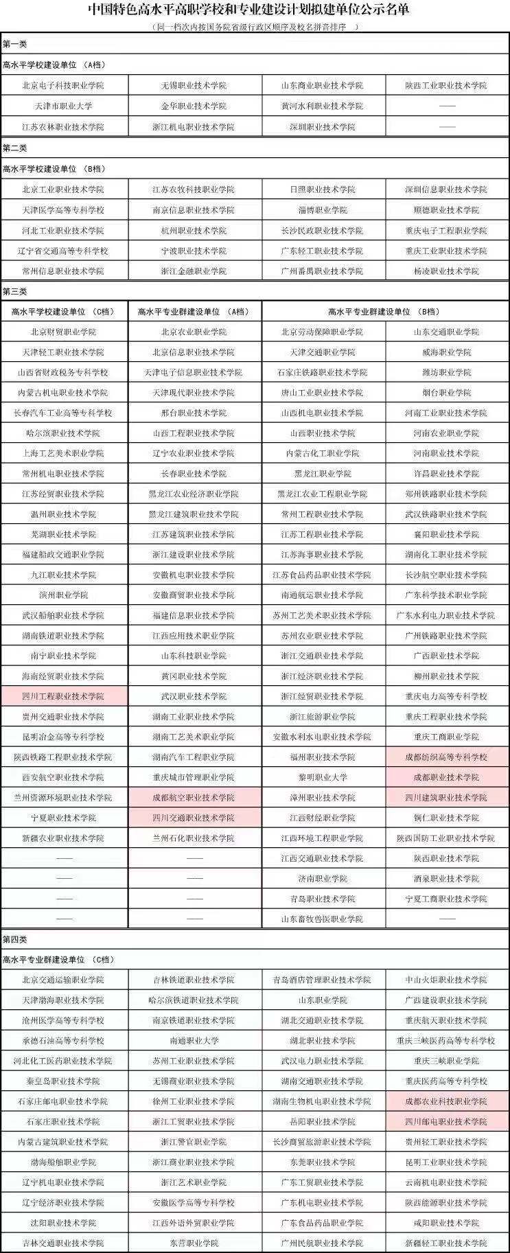 四川下一轮双一流有望进入的学校,第一轮双一流建设名单及学科四川
