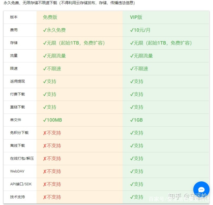 无限容量的网盘推荐,不限速网盘靠谱推荐