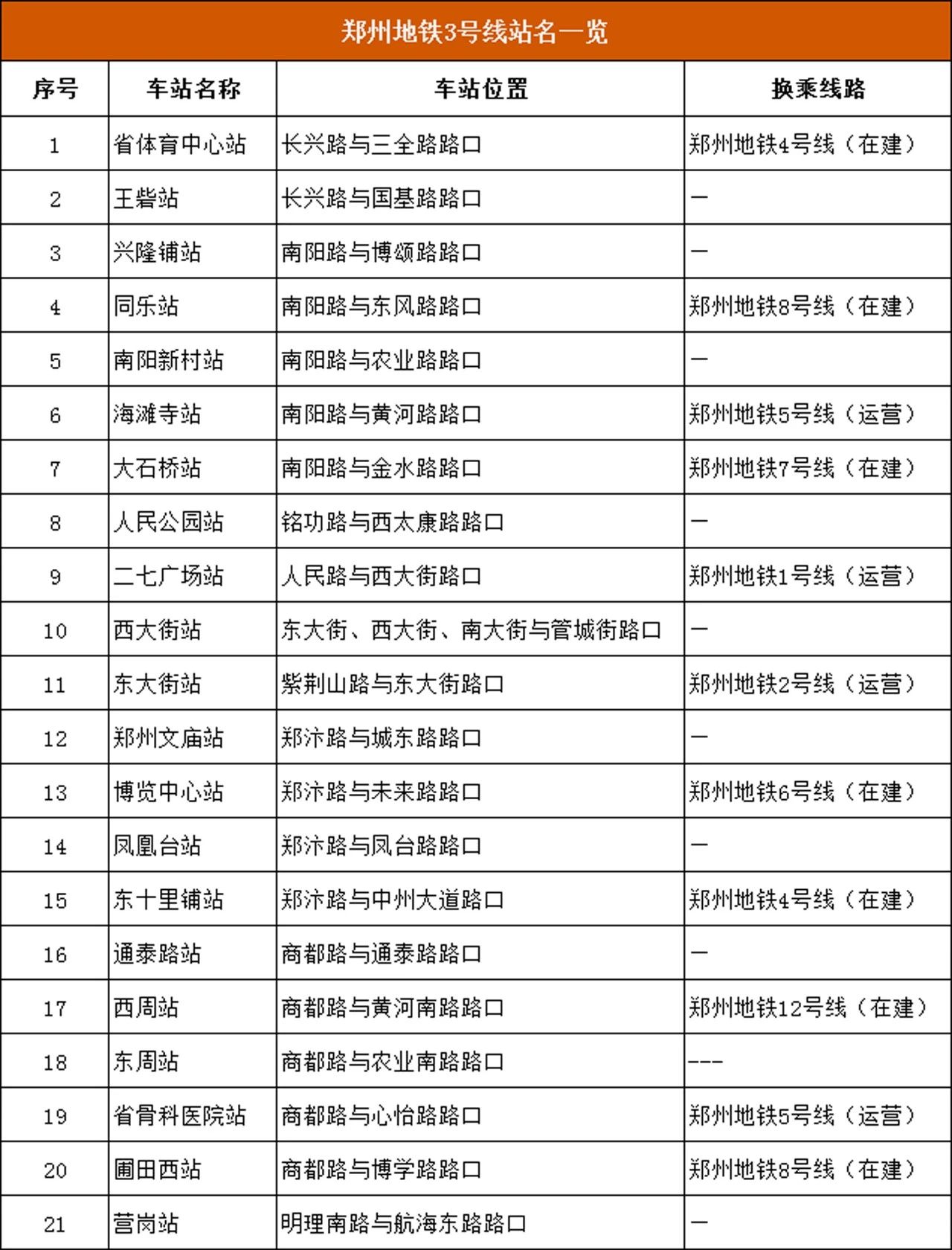 郑州地铁1号线沿线景点,郑州地铁三号线沿线各景点