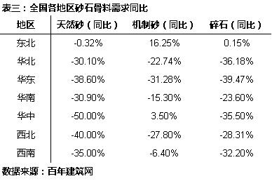 近期砂石价格市场行情,快看各地砂石综合价格走势