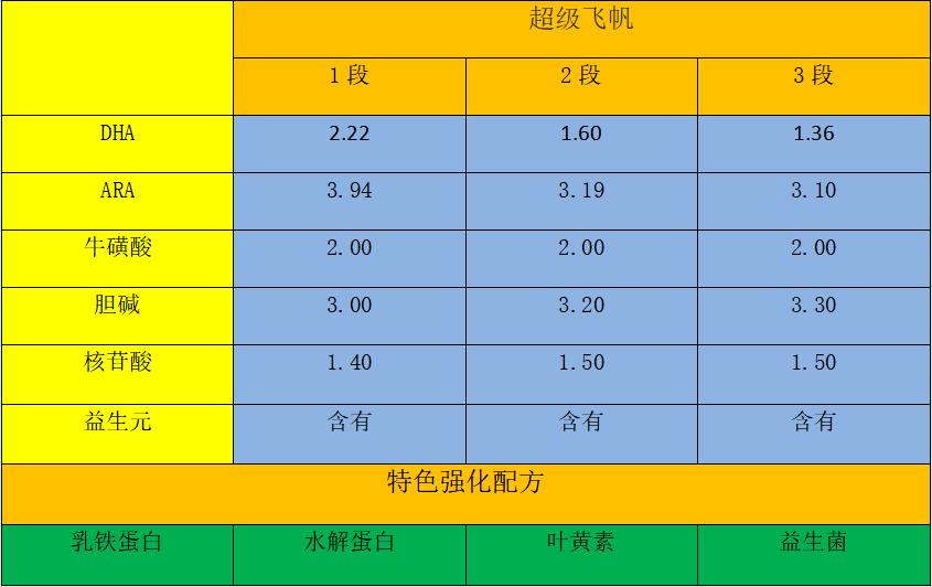 飞鹤超级飞帆臻爱倍护800g和900g,飞鹤超级飞帆3段是800还是900克