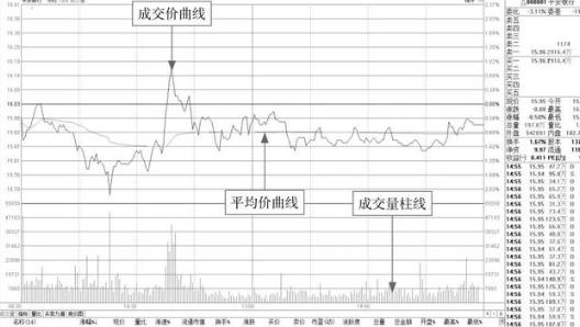 a股教你一招看分时图操盘技巧,a股最全7大分时全方位解读
