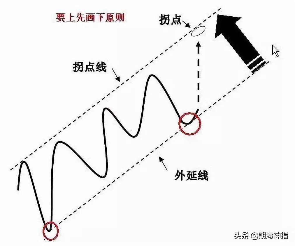 期货百分之百赚钱的操作,期货一招练到极致无往不胜