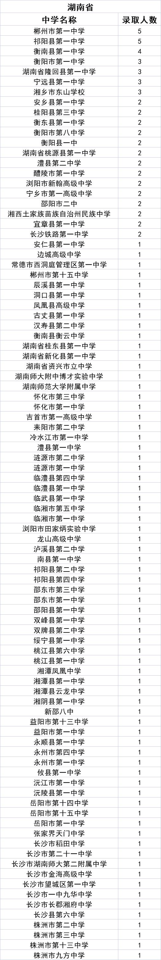 中北大学2021级新生来自哪些中学？统计数据来了