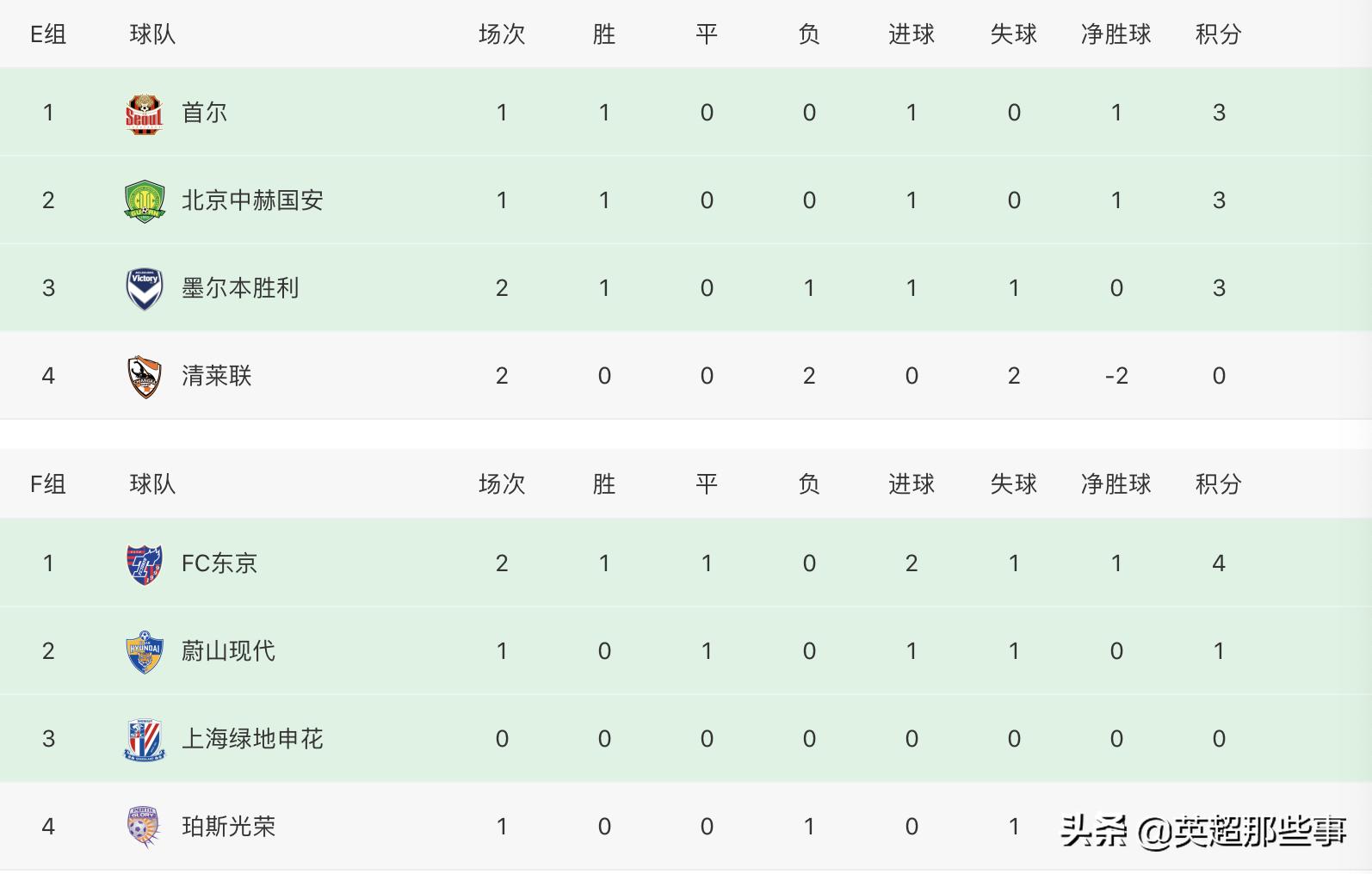 亚冠最新积分榜：日韩各2队占据榜首，中超4强只有1队垫底