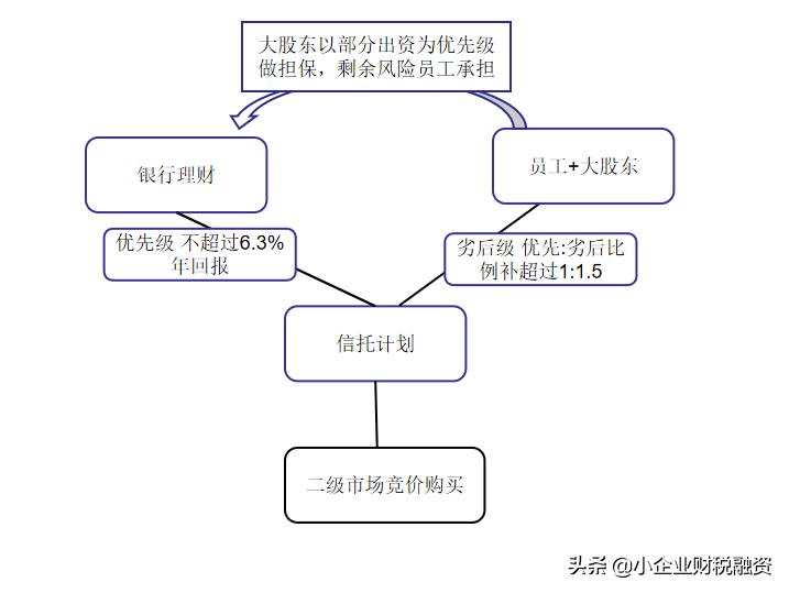 员工持股计划分红个税,员工持股计划和股权激励的区别