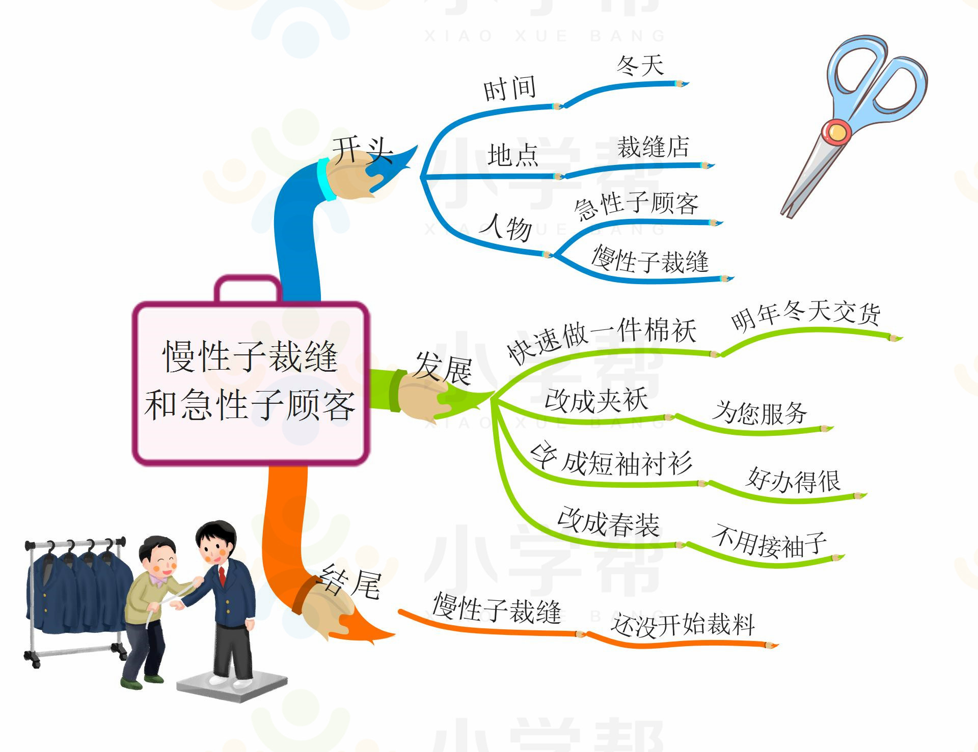 新部编版小学六年级语文思维导图,部编版1-6年级语文上册思维导图