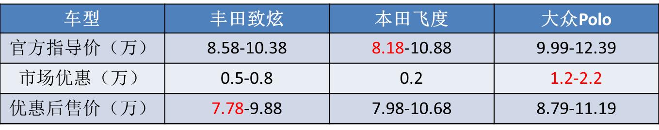 飞度和polo谁更值得买,大众polo2022款和飞度2022谁好