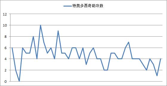 特奥多西奇生涯,特奥多西奇为什么离开nba